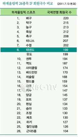 하계올림픽26종목 IF 회원국수비교